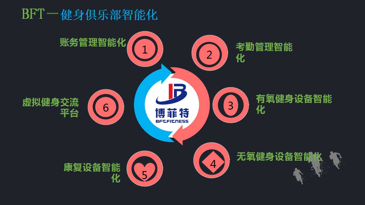 健身俱樂(lè)部智能化