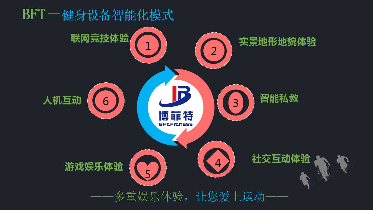 健身俱樂(lè)部智能化